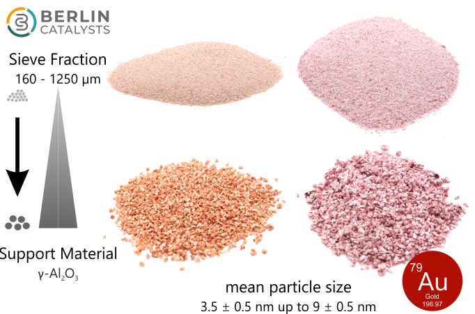AuNPs on ground sieved γ-Al₂O₃ (egg-shell catalyst material / SSA 260 m²/g)