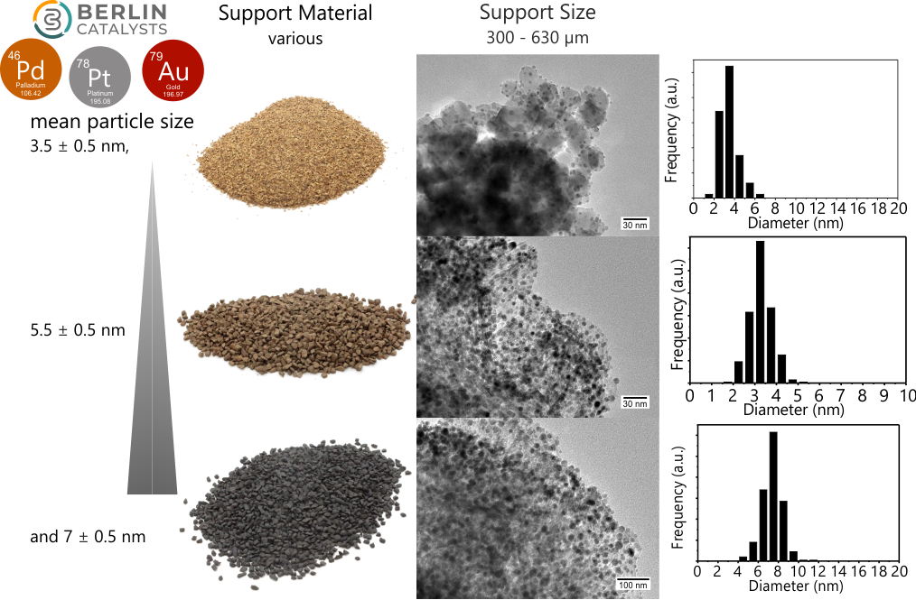 Catalyst Research Set Particle Size Variation