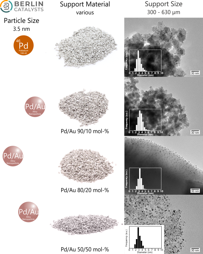 Catalyst Research Set AuPd (3.5 nm) Alloy Variation