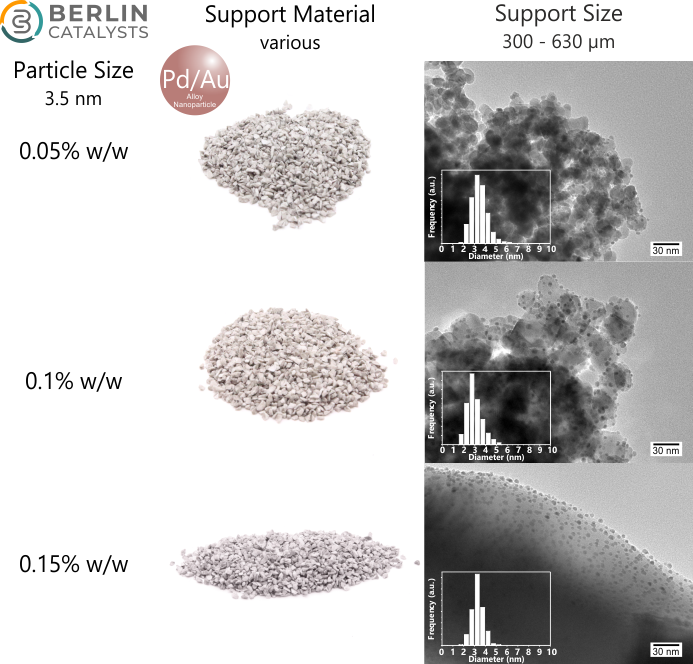 Catalyst Research Set loading Variation AuPd Alloy