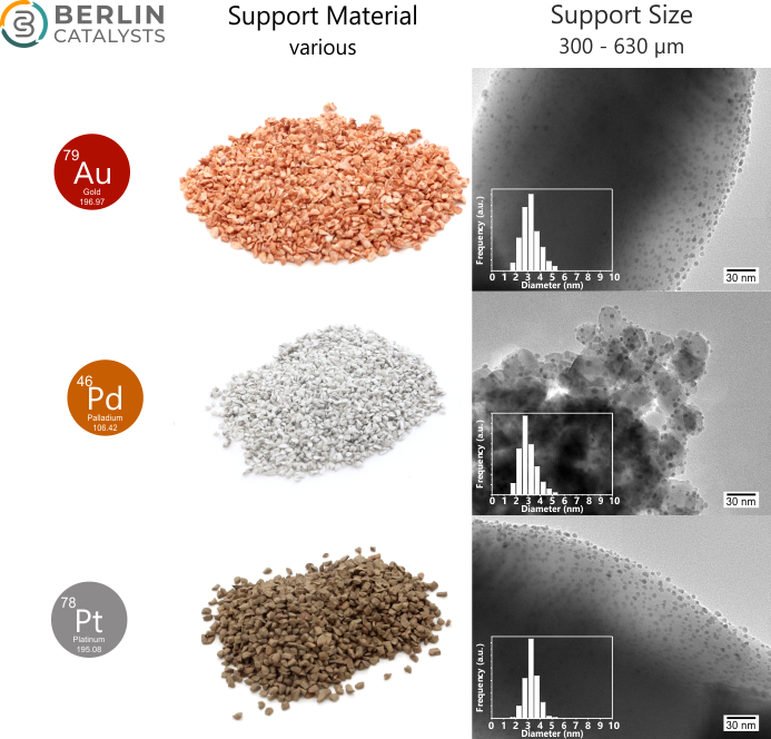 Catalyst Research Set Metal Species Variation | BC Berlin Catalysts